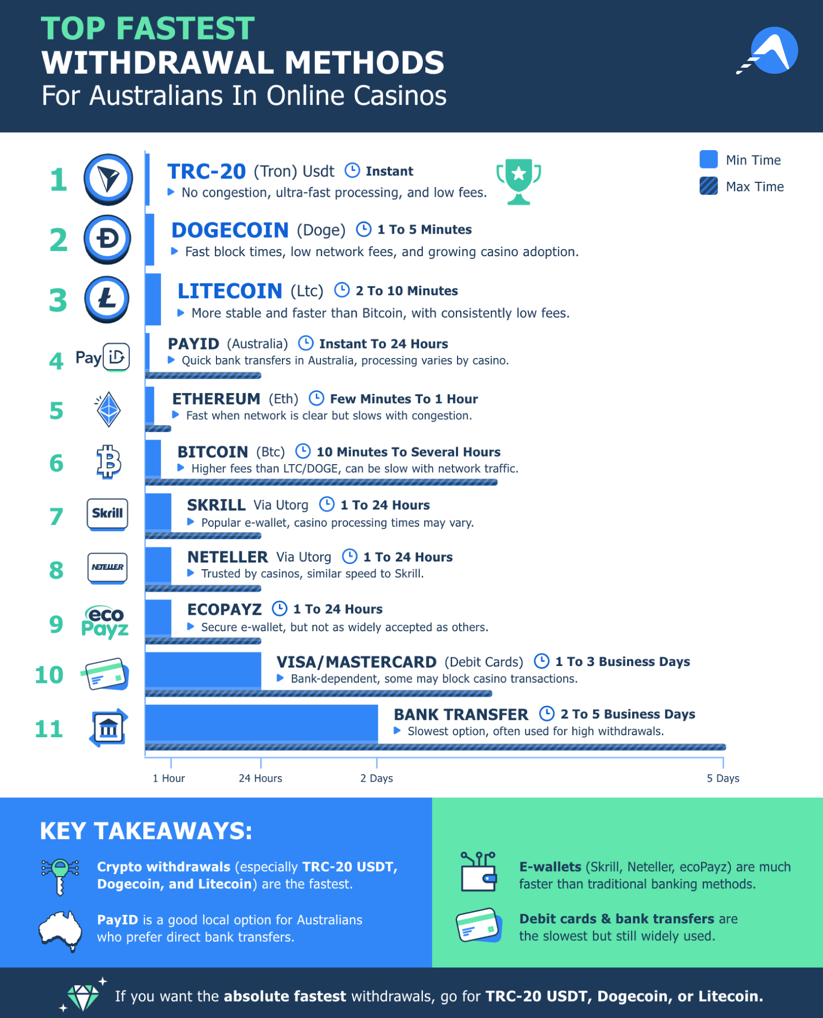 Infographic Fastest Withdrawal Methods Desktop