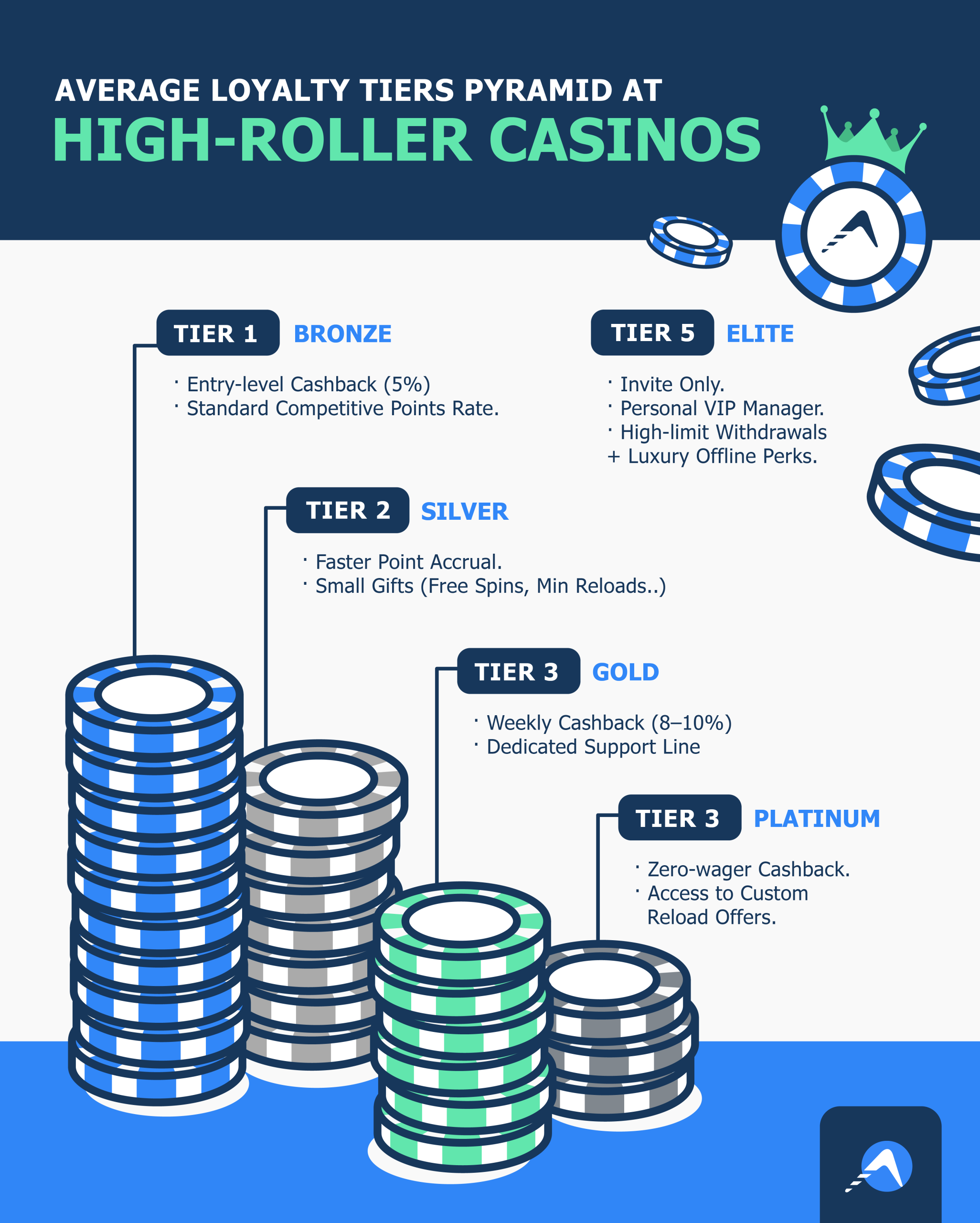 Infographic High Roller Casinos Pyramid Tiers Desktop
